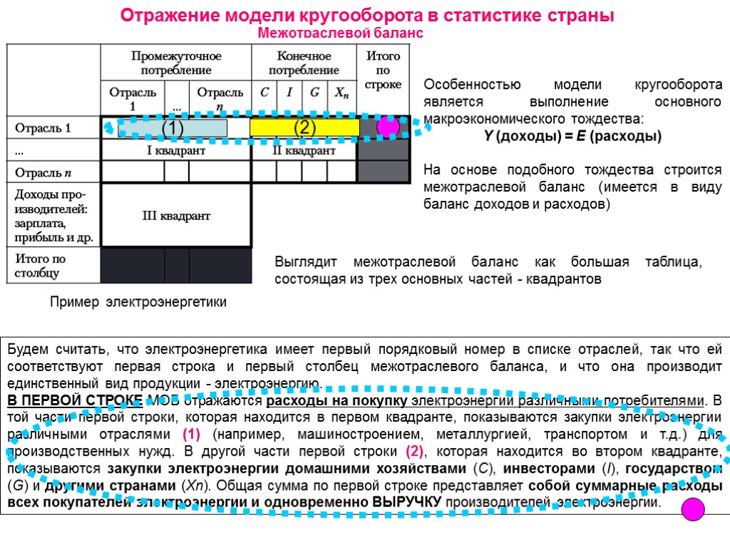 Отражение модели кругооборота в статистике страны Межотраслевой баланс Выглядит межотраслевой баланс как большая таблица,